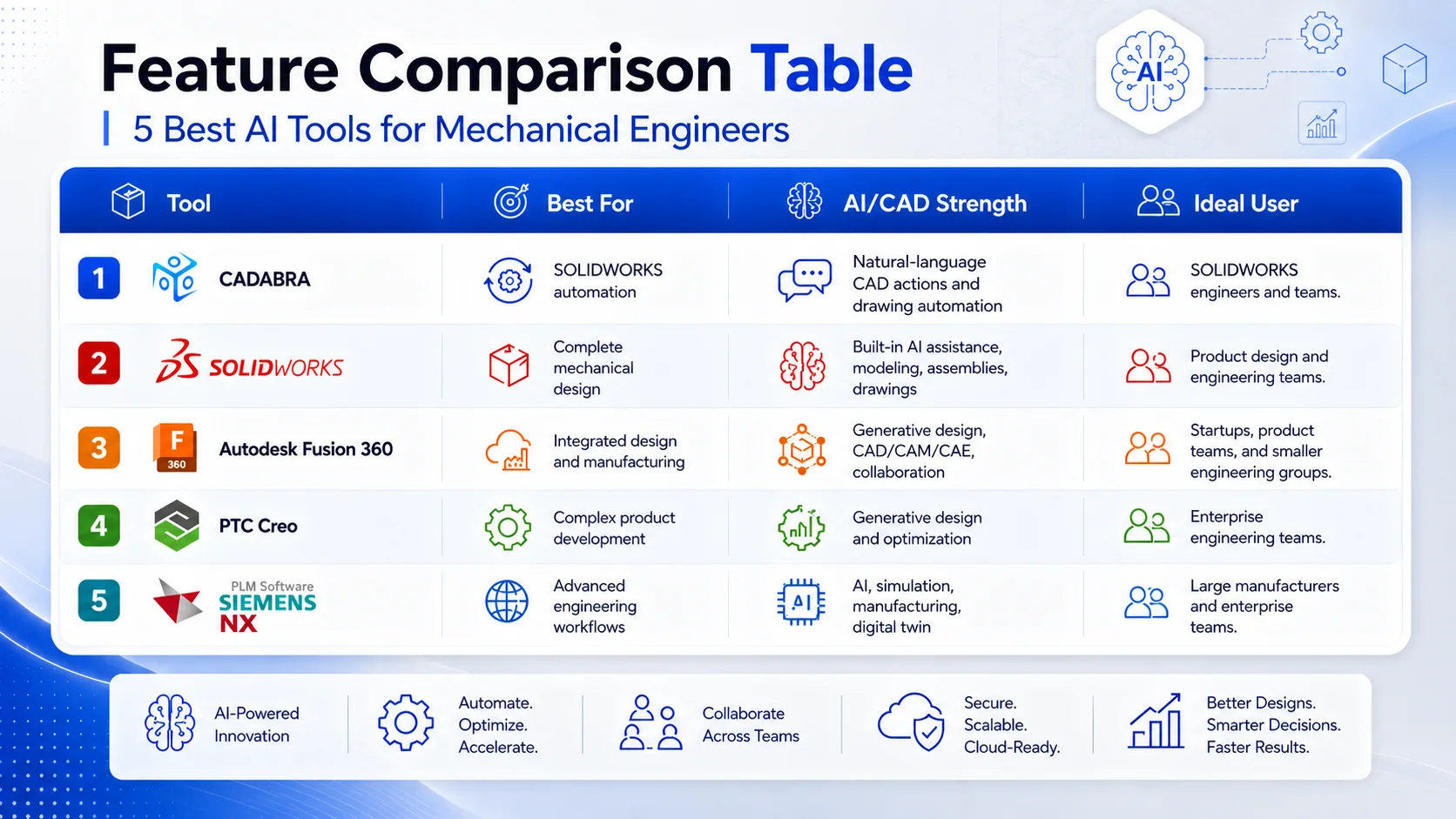 AI tools for mechanical engineers feature comparison Feature comparison table for CADABRA, SOLIDWORKS, Autodesk Fusion, PTC Creo, and Siemens NX