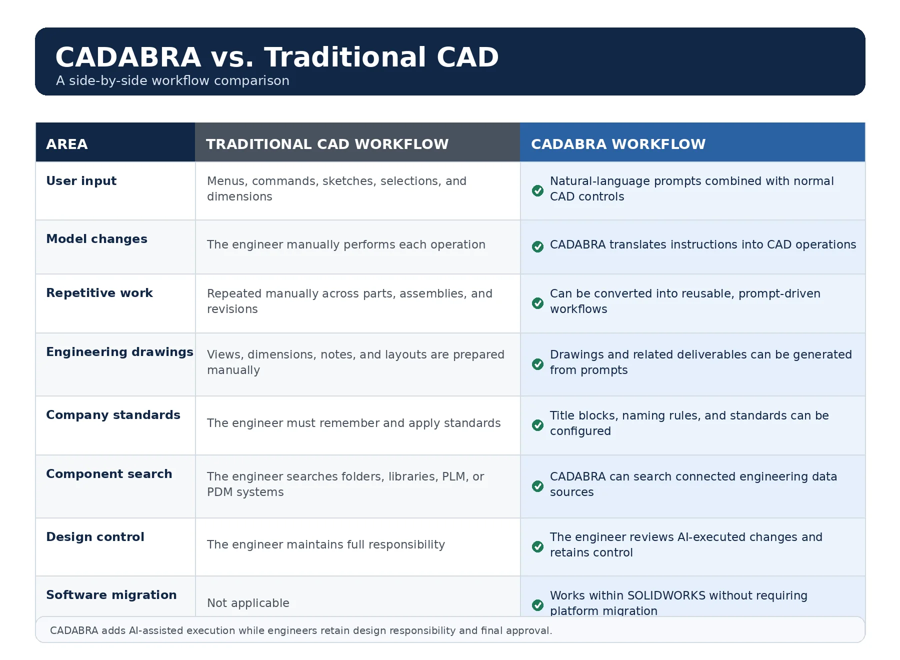 CADABRA vs. Traditional CAD Workflows Side-by-side comparison of CADABRA AI-assisted and traditional CAD workflows